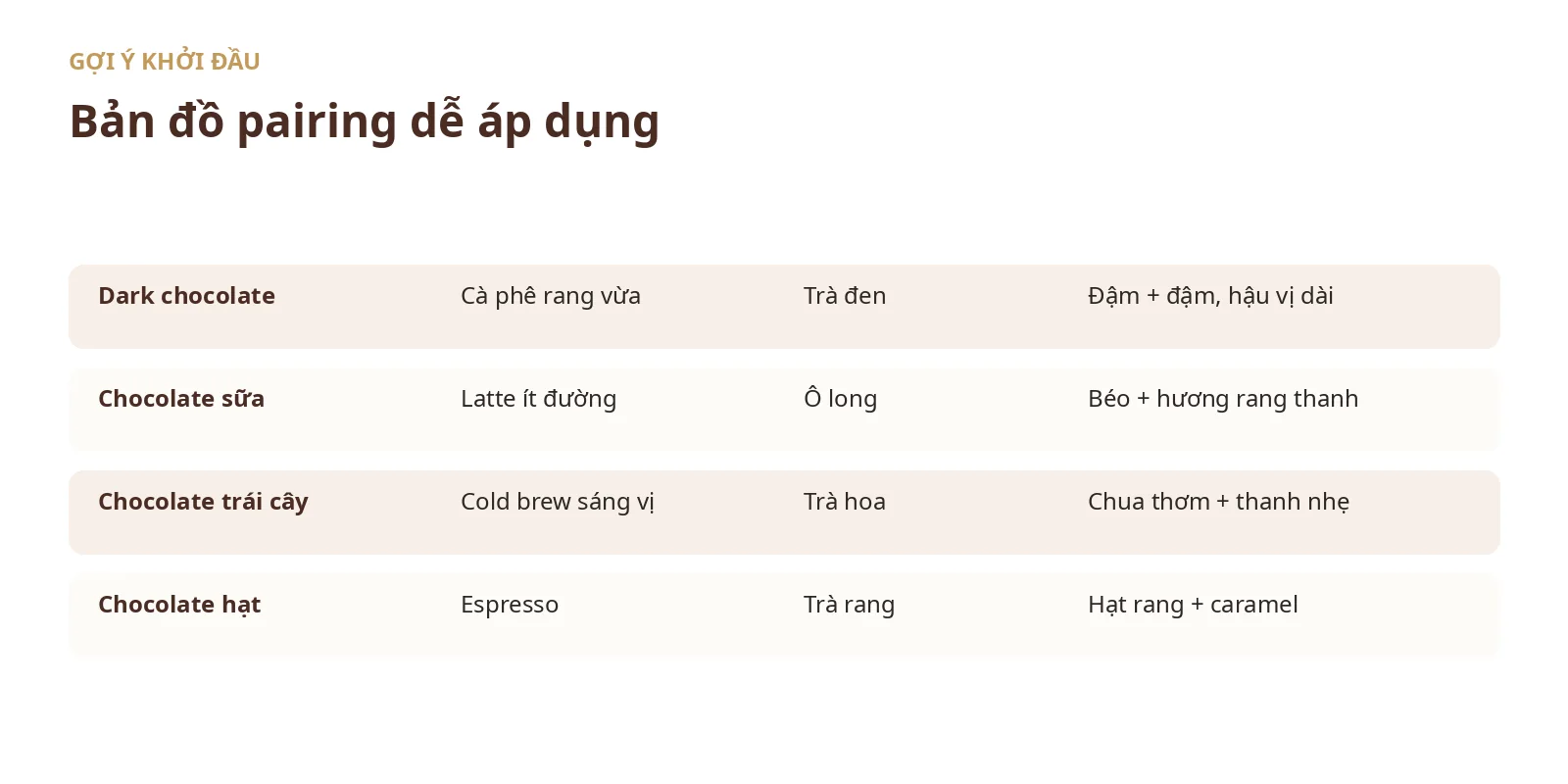 Bản đồ gợi ý pairing dark chocolate chocolate sữa chocolate trái cây và chocolate hạt với cà phê trà