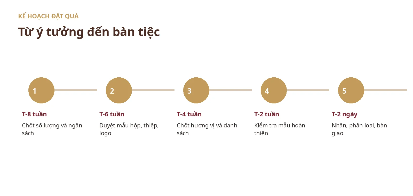 Kế hoạch năm giai đoạn đặt quà cưới socola từ tám tuần trước đến ngày bàn giao